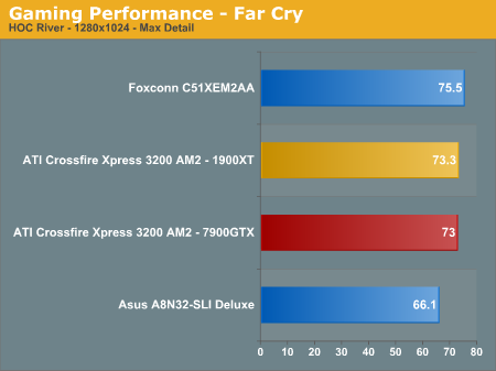 Gaming Performance - Far Cry  